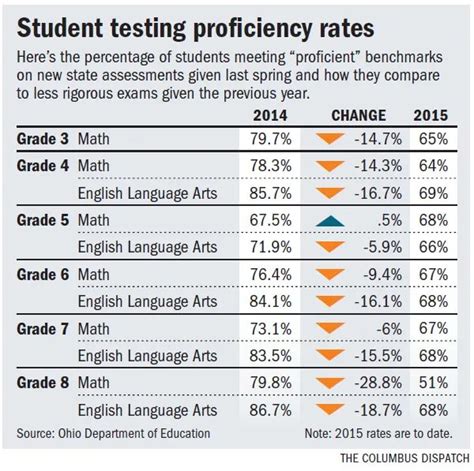 State Testing Scores and Reports 